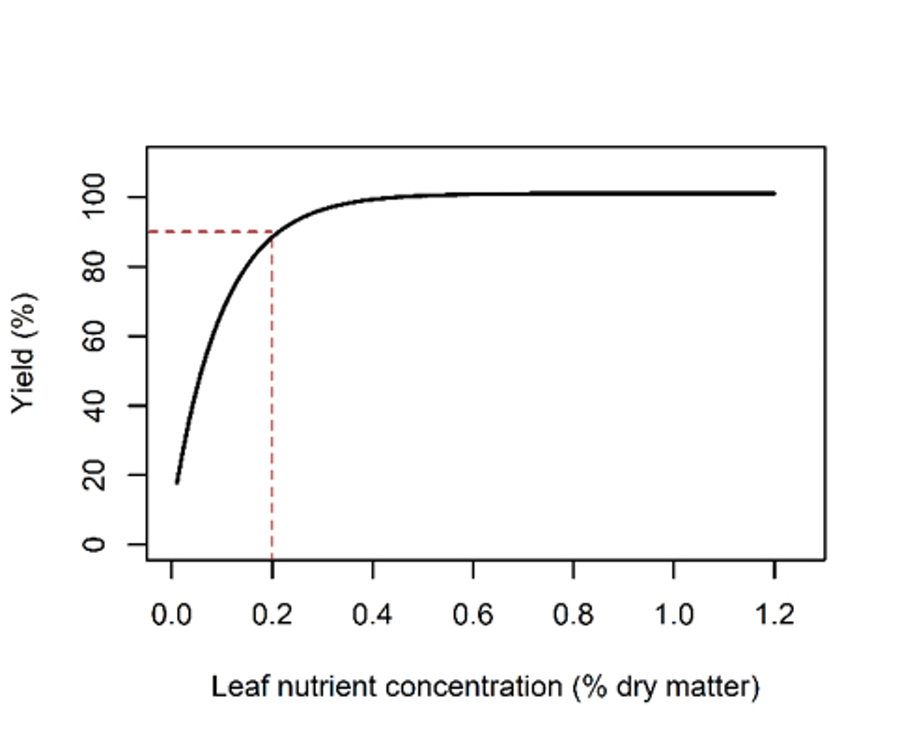 Theoretische Beziehung zwischen Ertrag und Blattnährstoffkonzentration. Die gestrichelte Linie zeigt die kritische Nährstoffkonzentration an, die 90 % des maximalen Ertrags erzeugt. (Quelle: Hauer-Jákli)