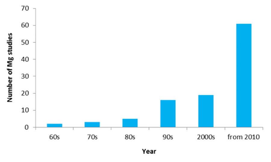 Anzahl der Magnesium-Studien, die in den letzten Jahrzehnten veröffentlicht und in der Metaanalyse verwendet wurden. (Quelle: Tränkner)